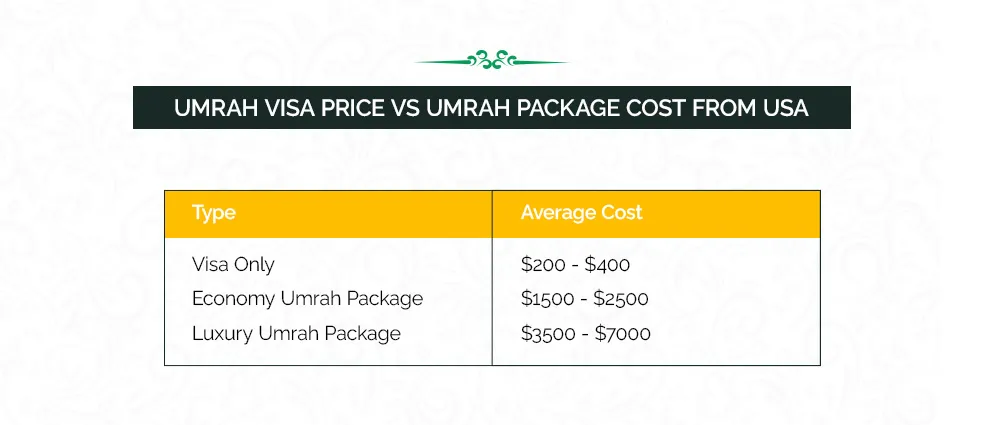 Umrah Visa Price vs Package Cost from USA